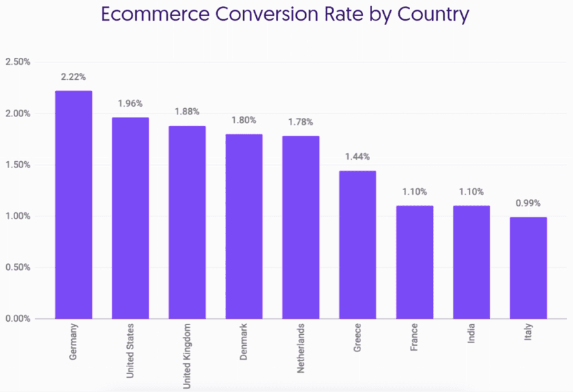 Współczynnik konwersji w eCommerce według krajów