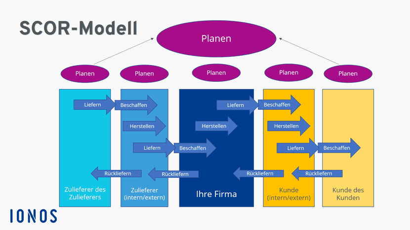 Grafische Darstellung des SCOR-Modells, angewandt auf die Lagerhausplanung.
