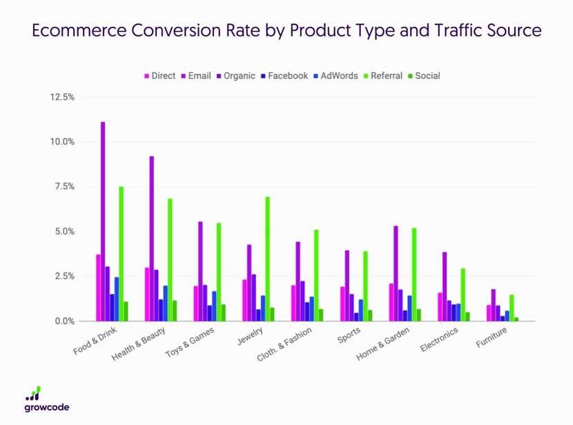 Współczynnik konwersji w eCommerce według produktu i źródła ruchu