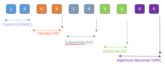Estructura del código TARIC utilizado en los envíos internacionales comunitarios.