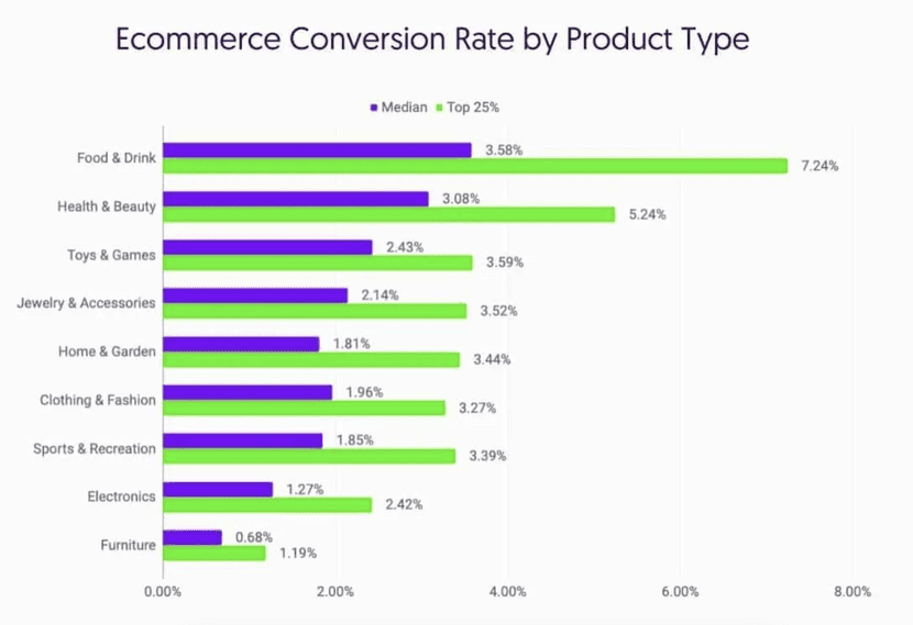 współczynnik konwersji rCommerce według typu produktu