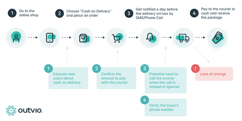 infographic with all the steps of cash on delivery service