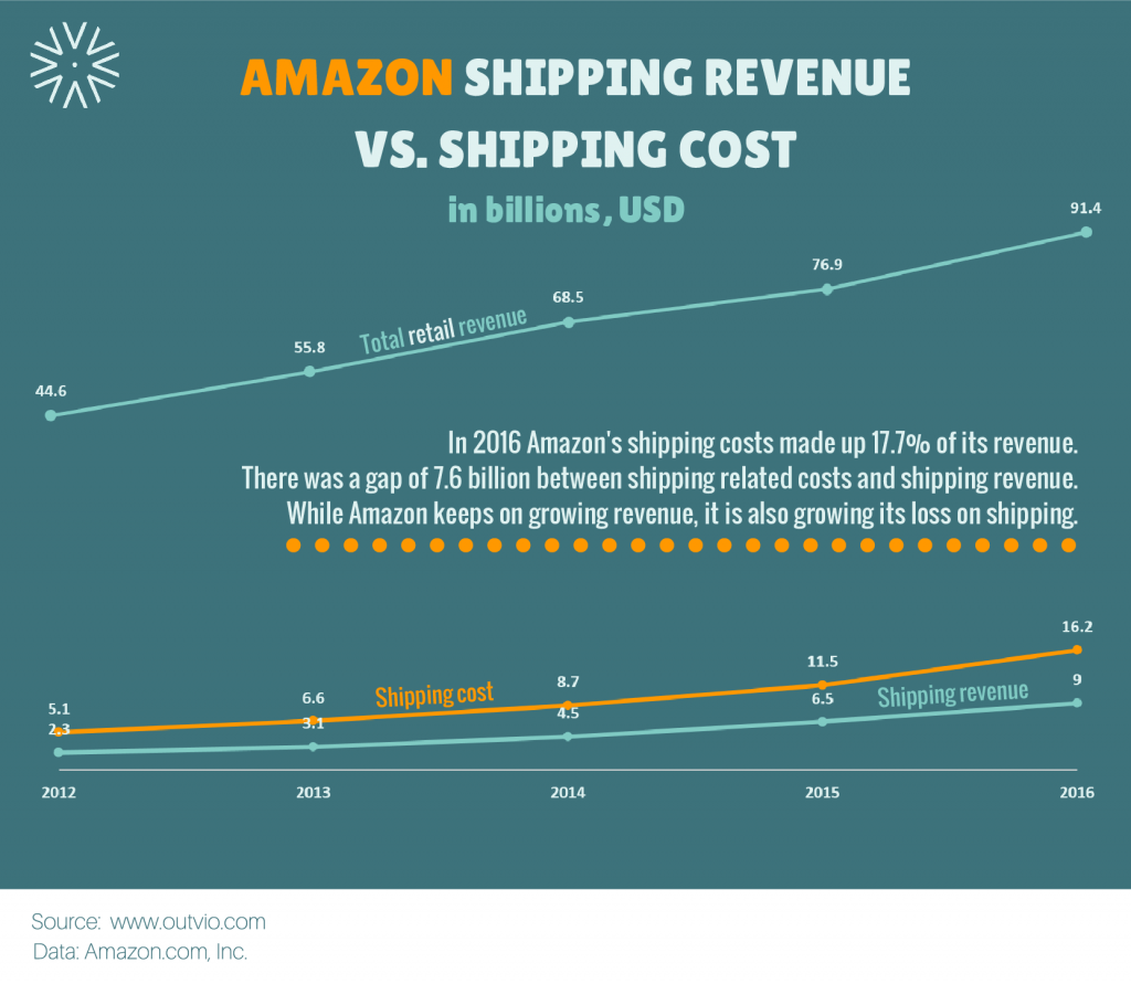 Amazon is deliberately losing money on shipping. Should you?