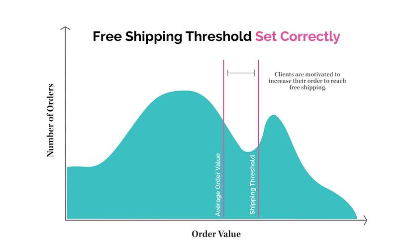 How to Offer Free Shipping & Calculating Your Free Shipping Threshold