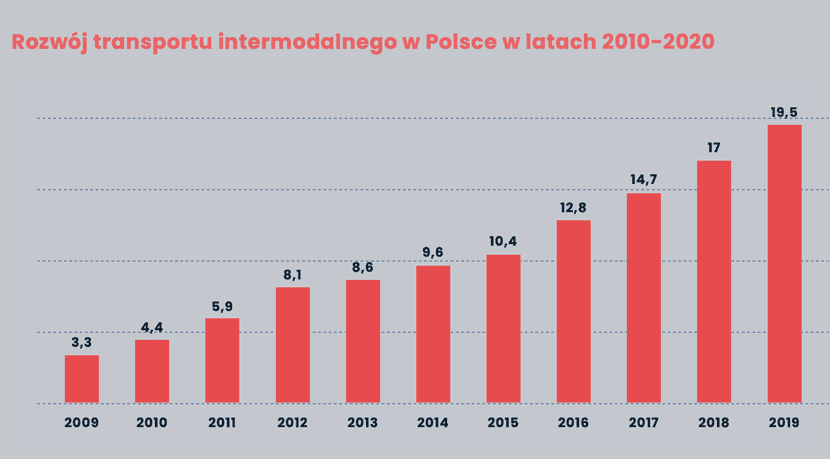 Intermodalny transport w Polsce dane z lat 2009 - 2019