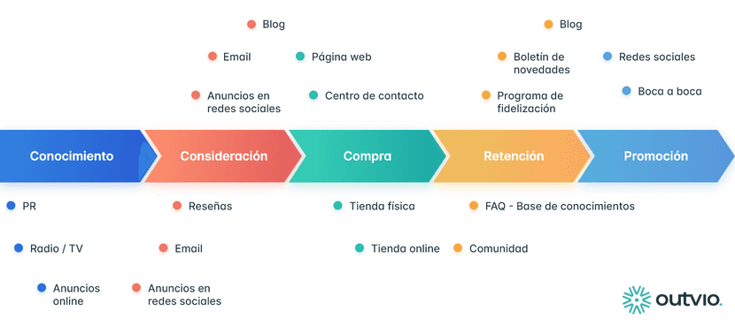 Mapa de touchpoints que conforma el viaje del cliente de una tienda online.