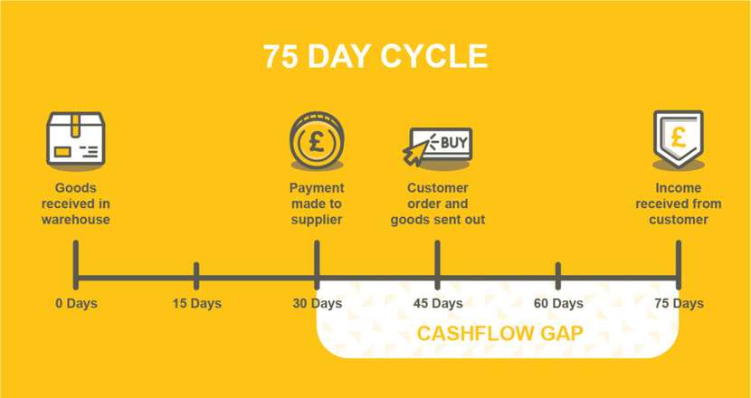 cash flow forecast of an online store for a 75 day period