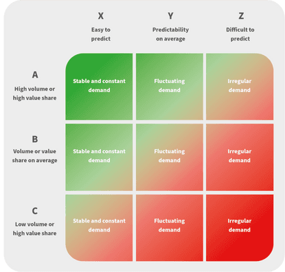 Analiza ABC - jak sprawnie zarządzać zapasami w magazynie?