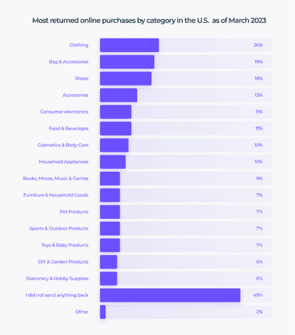 eCommerce Return Rate Statistics and Insights 2024