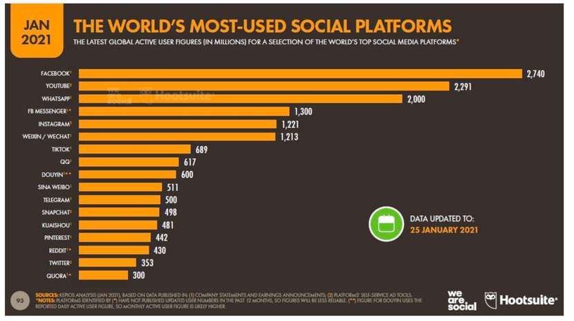 Soziale Netzwerke Verbrauchsstatistiken Facebook Marktplatz