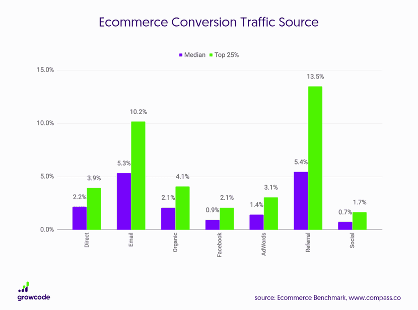  Współczynnik konwersji w eCommerce według źródła ruchu na stronie