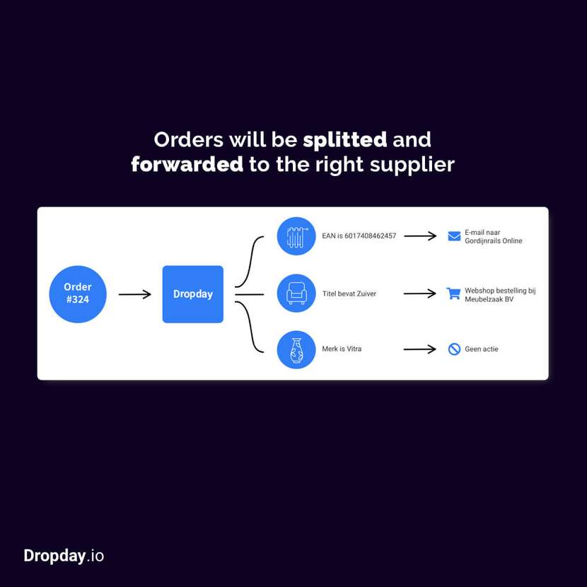 Dropday Dropshipping Automation Modul