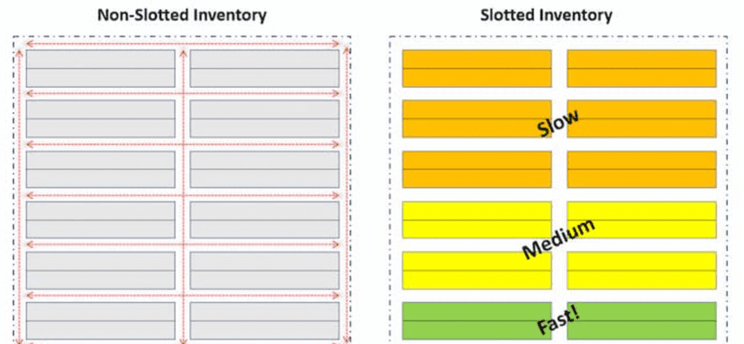 slotting vs lack of slotting