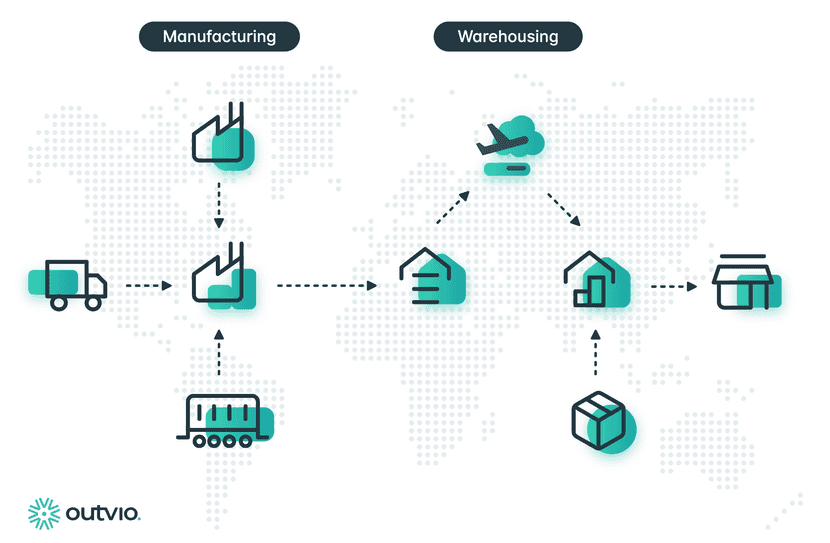 international logistics includes manufacturing, warehousing, transportation and the shipment of products