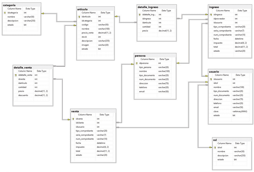 Base de datos relacional de una tienda online.