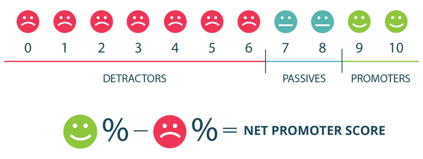 Badanie satysfakcji klienta poprzez Net Promoter Score (NPS)