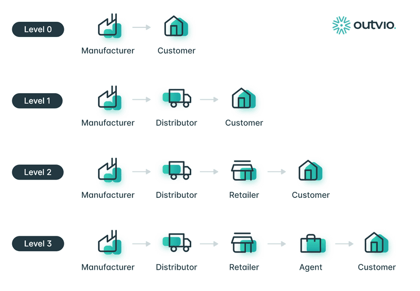 Infographik der Supply Chain