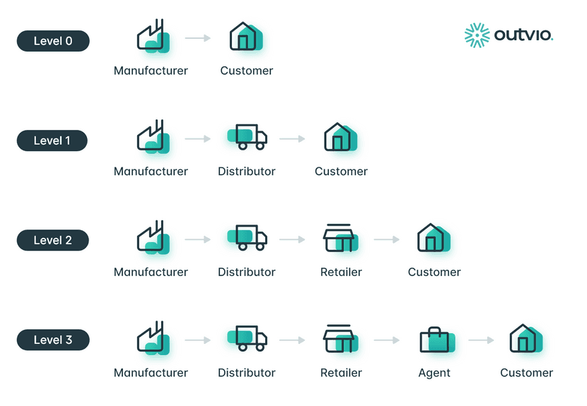 distribution channels types 