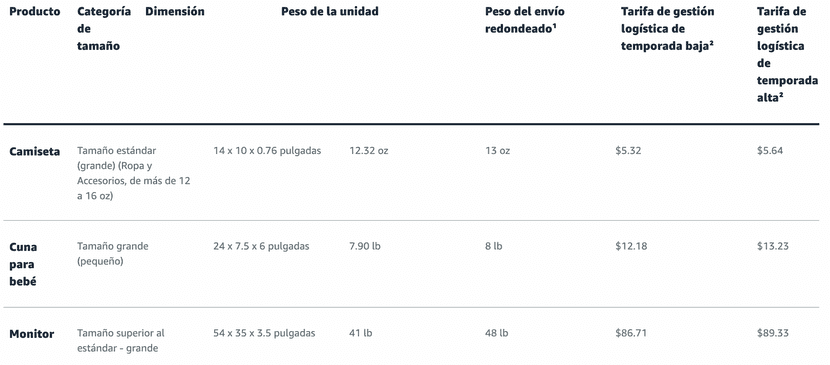 Tarifas y precios de Amazon FBA.