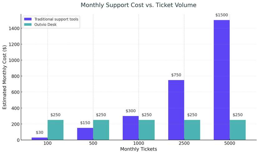 outvio-desk-cost