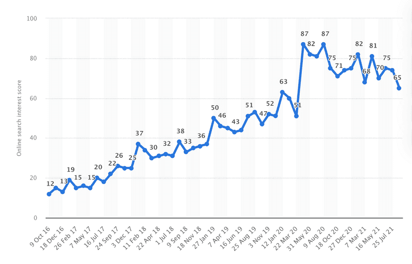 dropshipping search volume in the past years