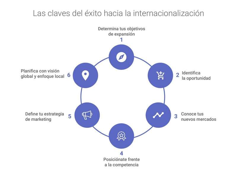 Ciclo con las claves del éxito para la internacionalización de una empresa.