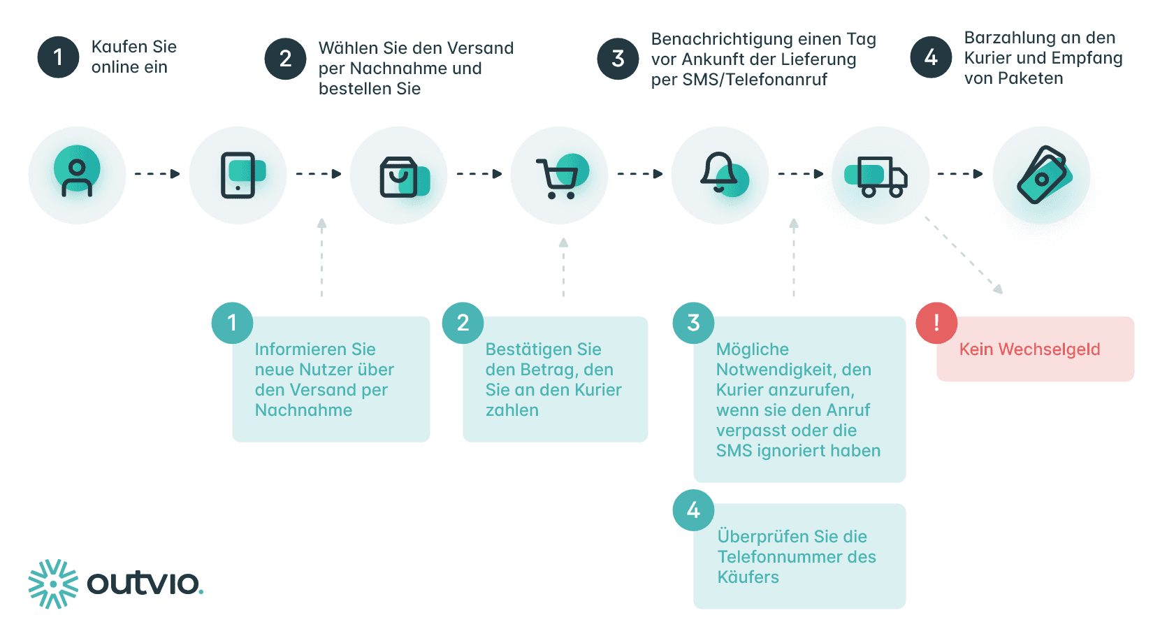 Bezahlung per Nachnahme Vorund Nachteile in 2024