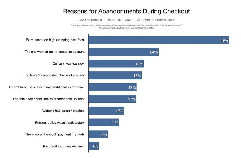 REASONS BEHIND CART ABANDONEMENT