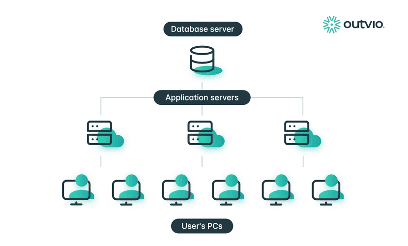 sap is an erp that connects different computers to provide information of the overall operations of a company