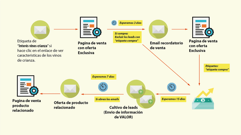 Secuencia de una estrategia de email marketing automatizado