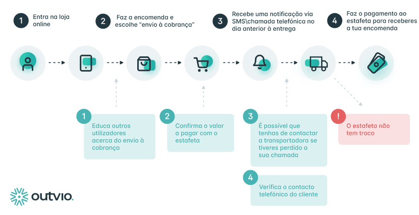 envio contra reembolso para eCommerce