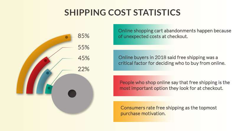 Statistics and benefits of free shipping for online stores.