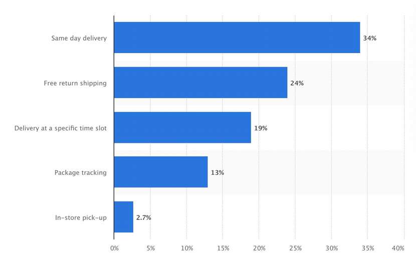 Graph on the importance on package tracking for customers