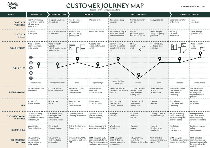 Customer journey de un eCommerce.