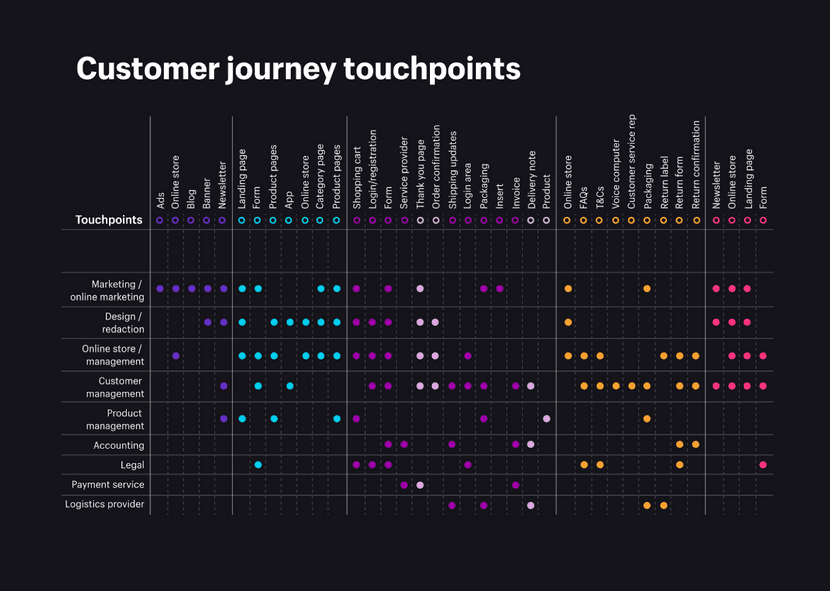 Touchpoints del customer journey de un eCommerce.