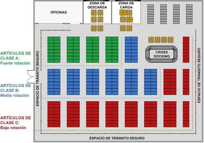 Layout de un almacén con un sistema de clasificación ABC.