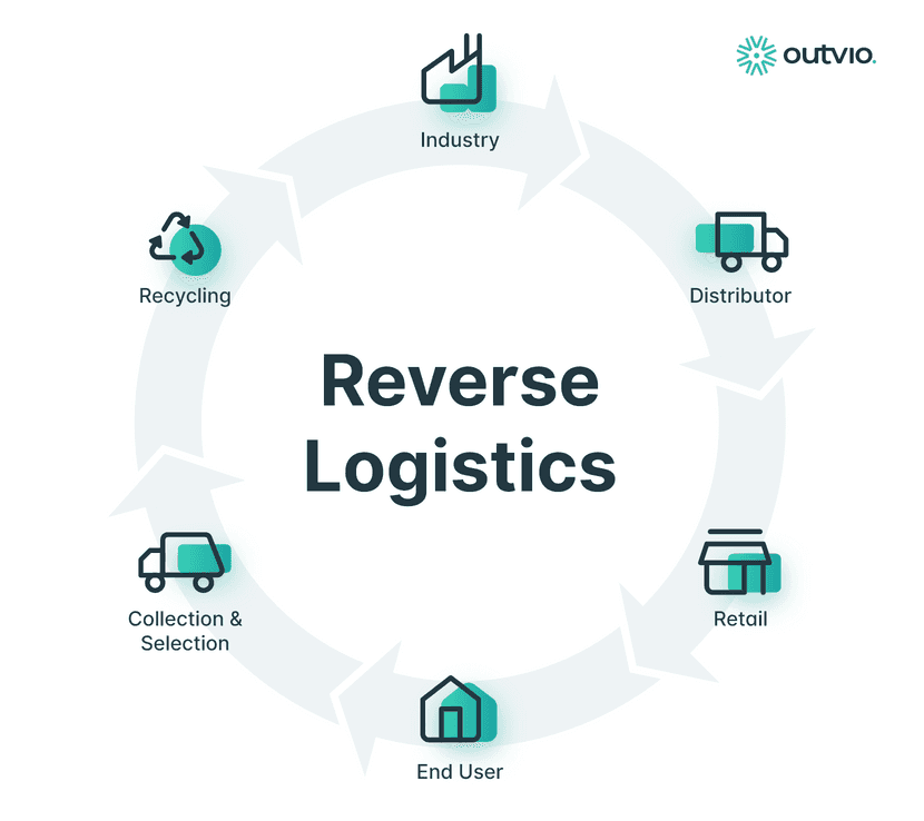 reverse logistics is a process with many stages