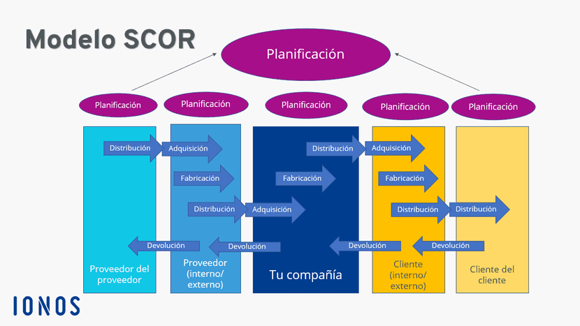 Gráfica del modelo SCOR aplicada al diseño de almacenes.