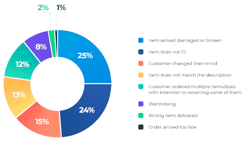 return reasons ecommerce