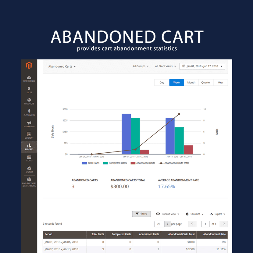 Advanced Reports to rozszerzenie do Magento zawierające statystyki i raporty dla sprzedawców online