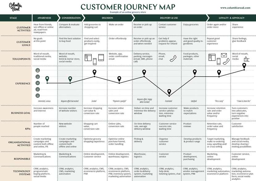 Przykład mapy podróży klienta, czyli Customer Journey Map