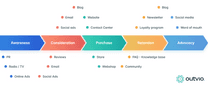 Customers' Digital Touchpoints: Definition & Examples