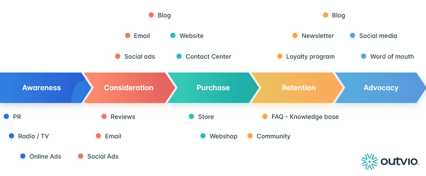 infograph with some of the most common touchpoints in ecommerce