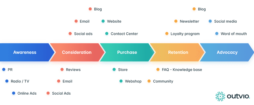 infograph with some of the most common touchpoints in ecommerce