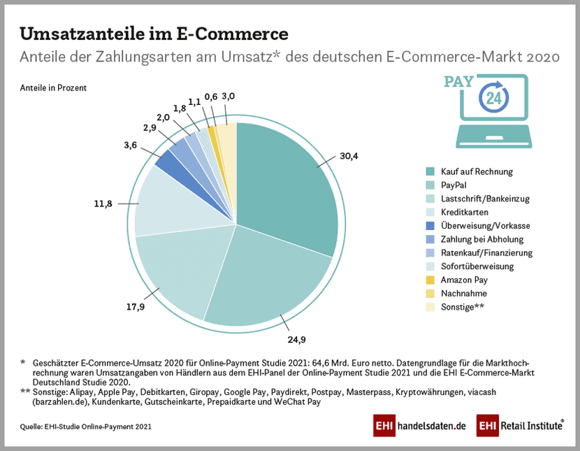 statistik der umsatzanteile des e-commerce