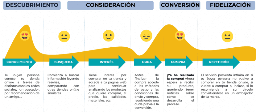 Customer Journey Tienda Online