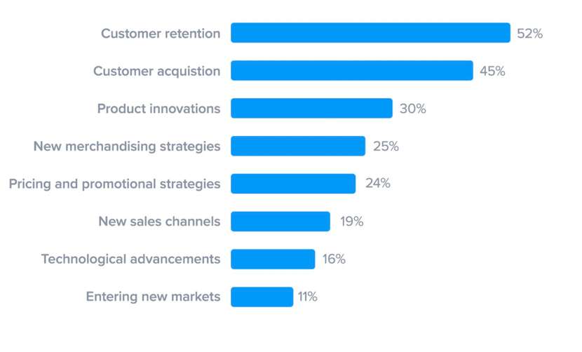 Graph on building customer loyalty