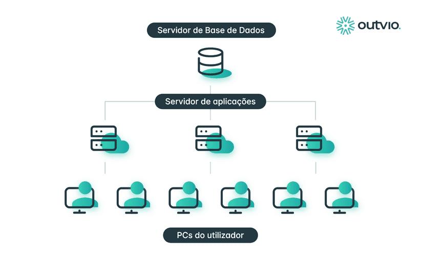 Sistema modular de SAP