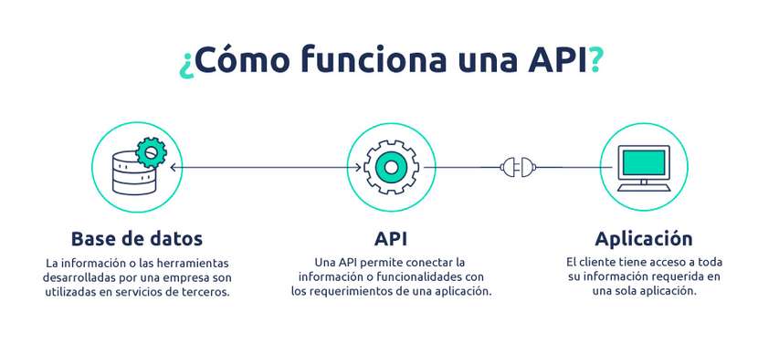Infografía acerca del funcionamiento de una API