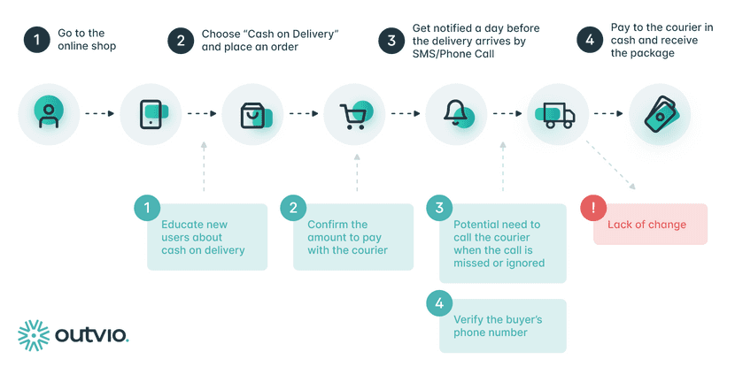 Cash on Delivery (COD): What It Is and How It Works